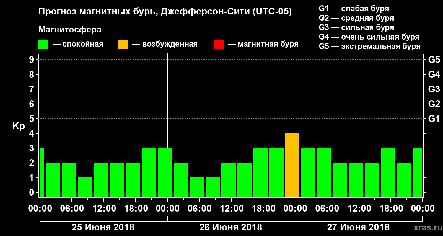 Прогноз геомагнитного индекса Kp