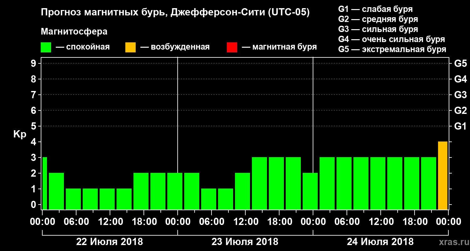 Прогноз геомагнитного индекса Kp