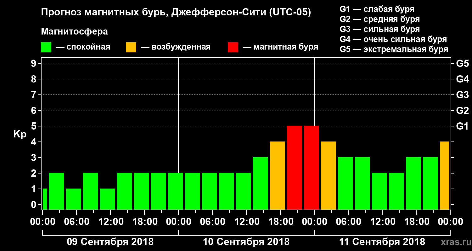 Прогноз геомагнитного индекса Kp