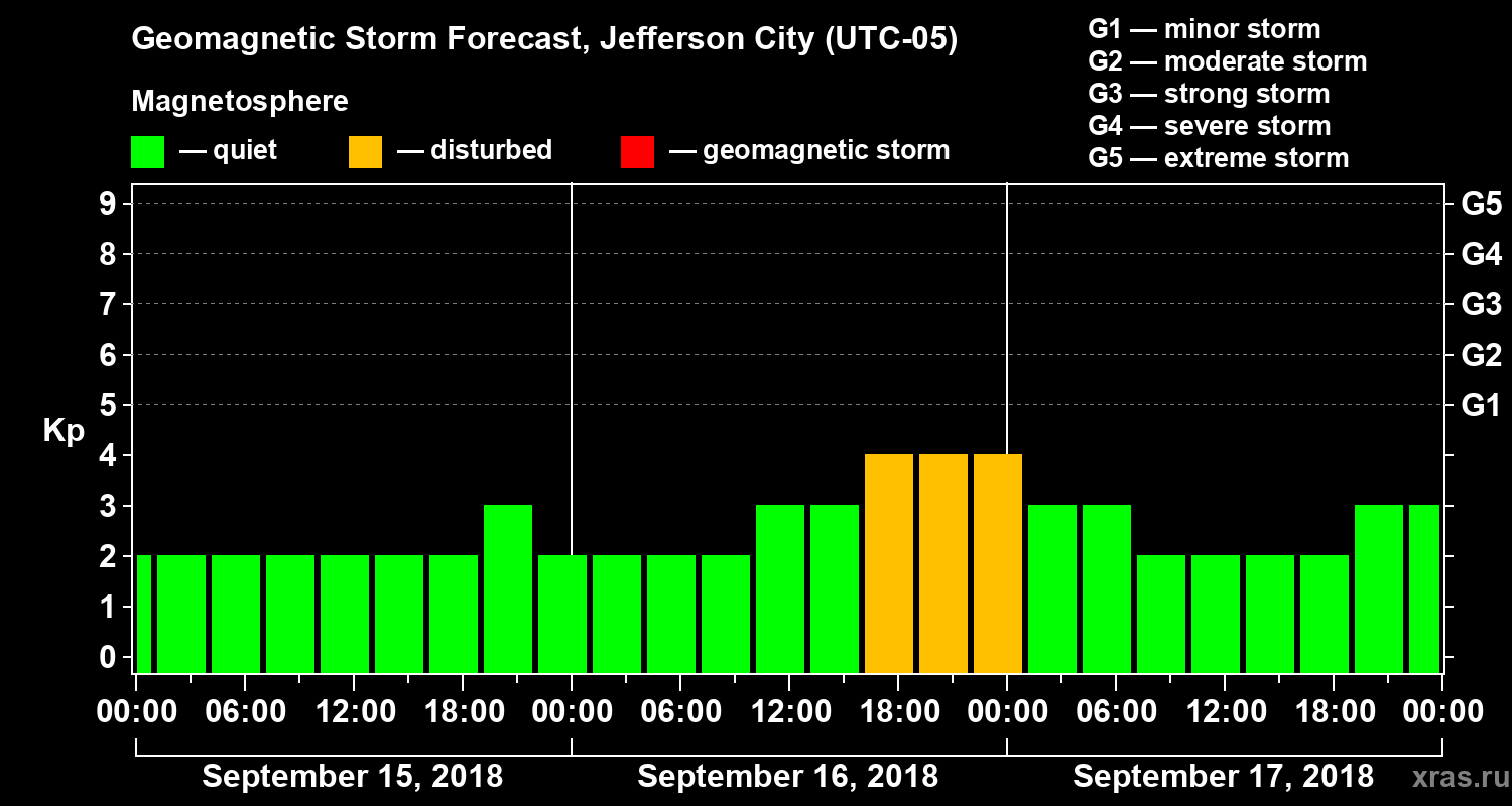 Forecast of the geomagnetic index Kp
