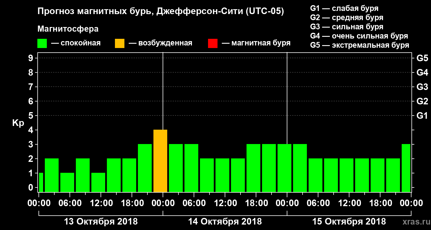 Прогноз геомагнитного индекса Kp