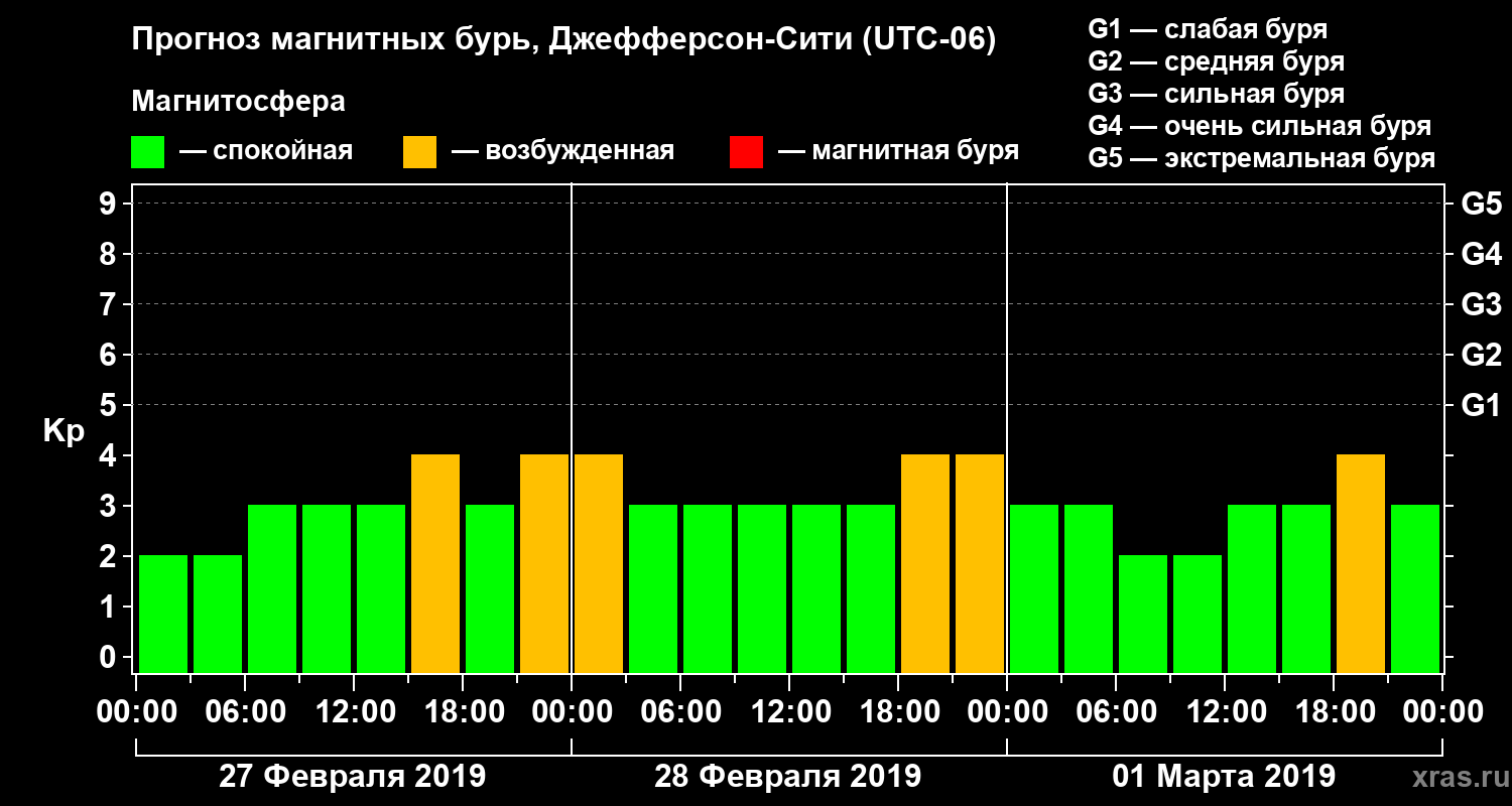 Прогноз геомагнитного индекса Kp