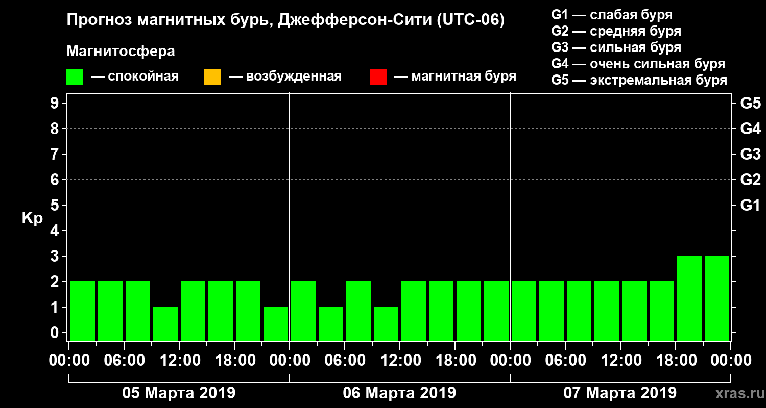Прогноз геомагнитного индекса Kp