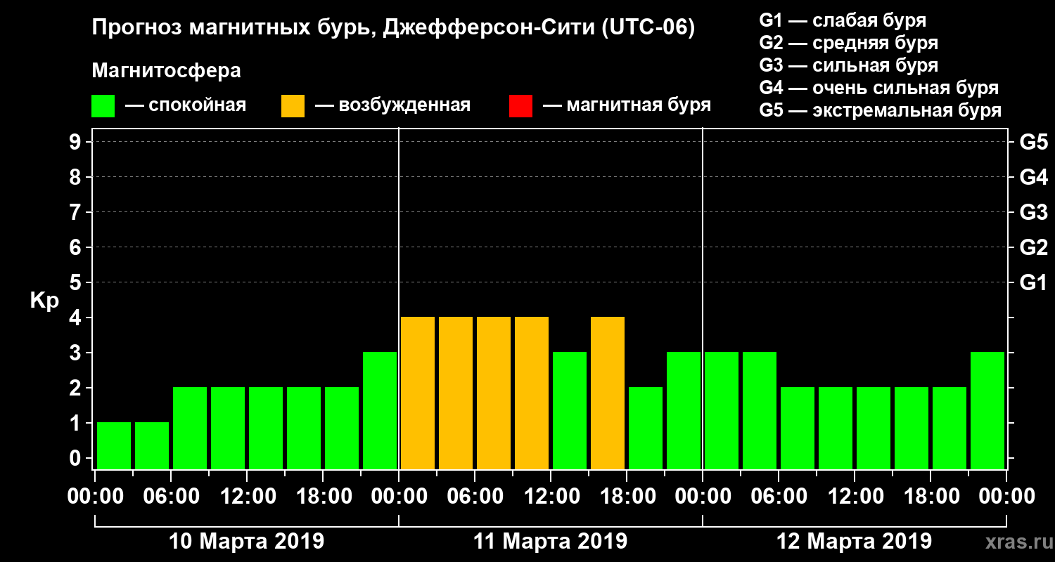 Прогноз геомагнитного индекса Kp