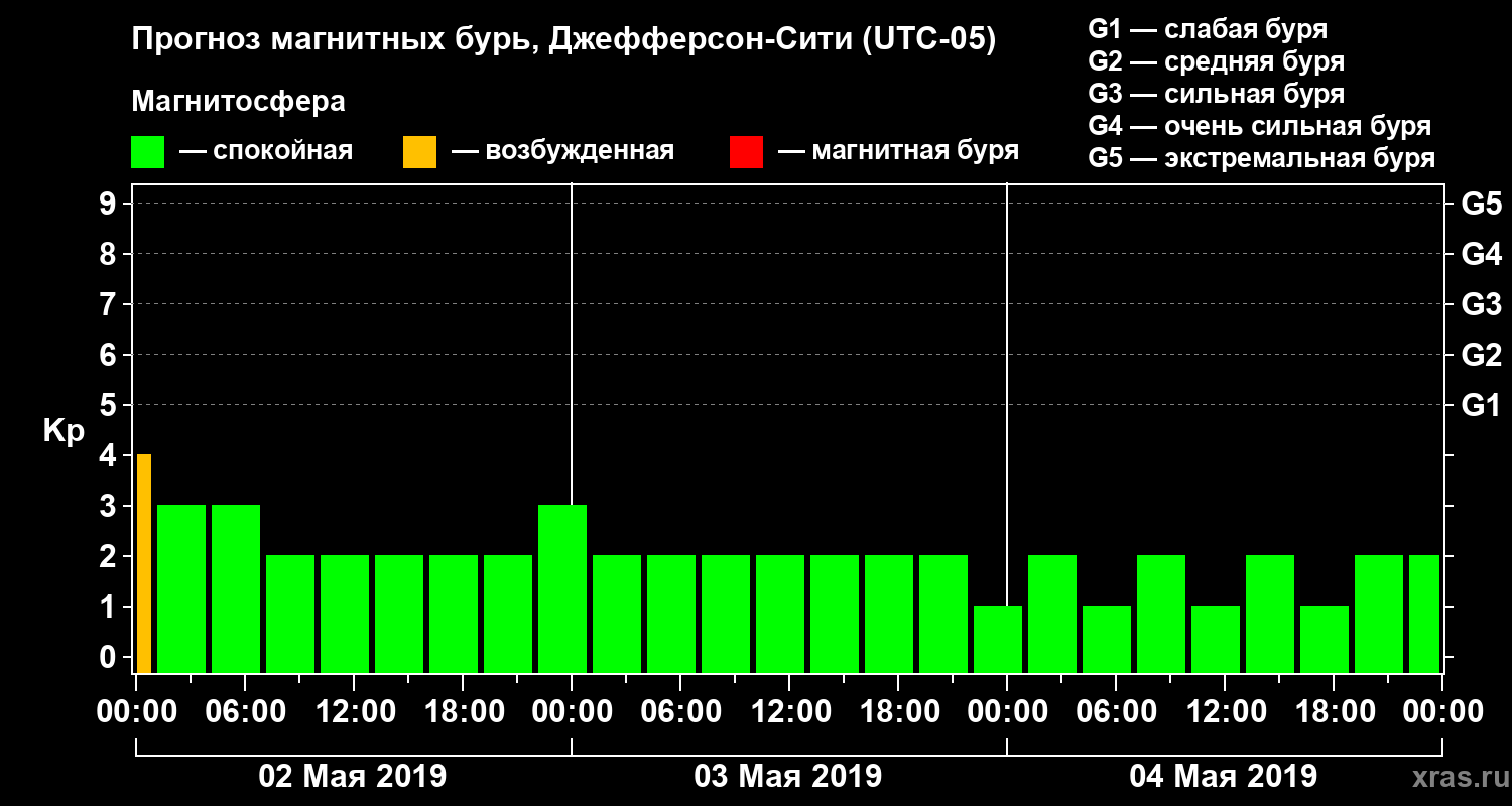 Прогноз геомагнитного индекса Kp