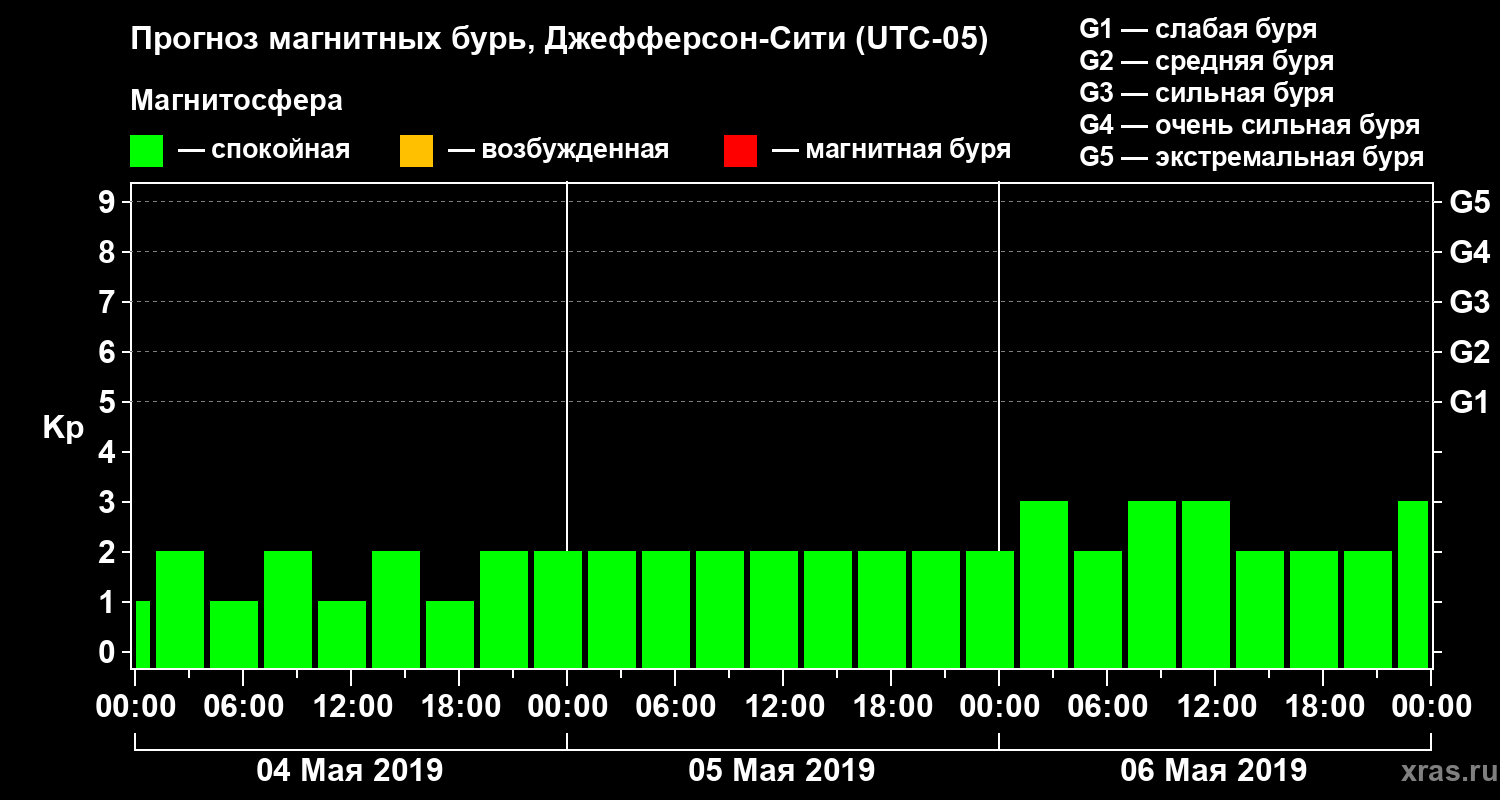 Прогноз геомагнитного индекса Kp
