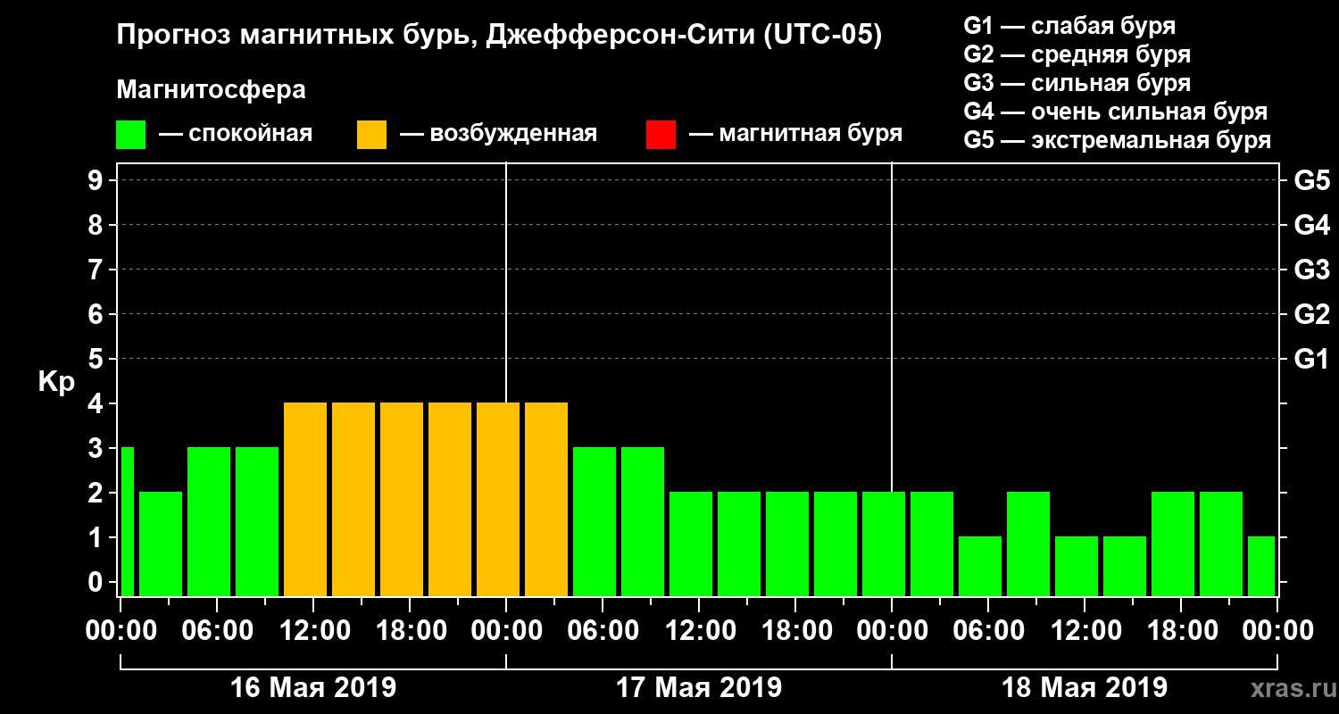 Прогноз геомагнитного индекса Kp