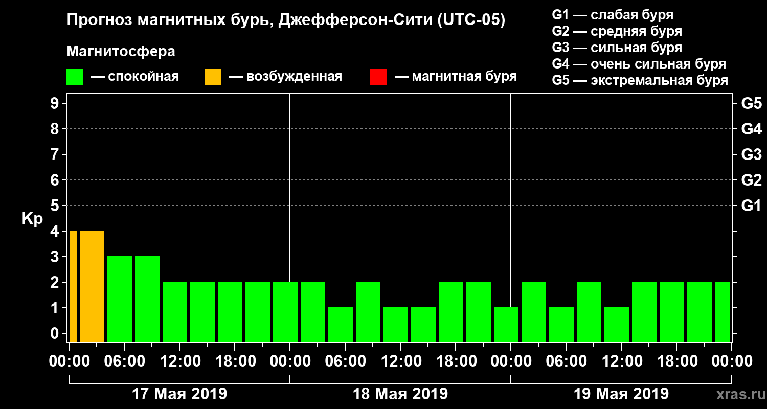 Прогноз геомагнитного индекса Kp