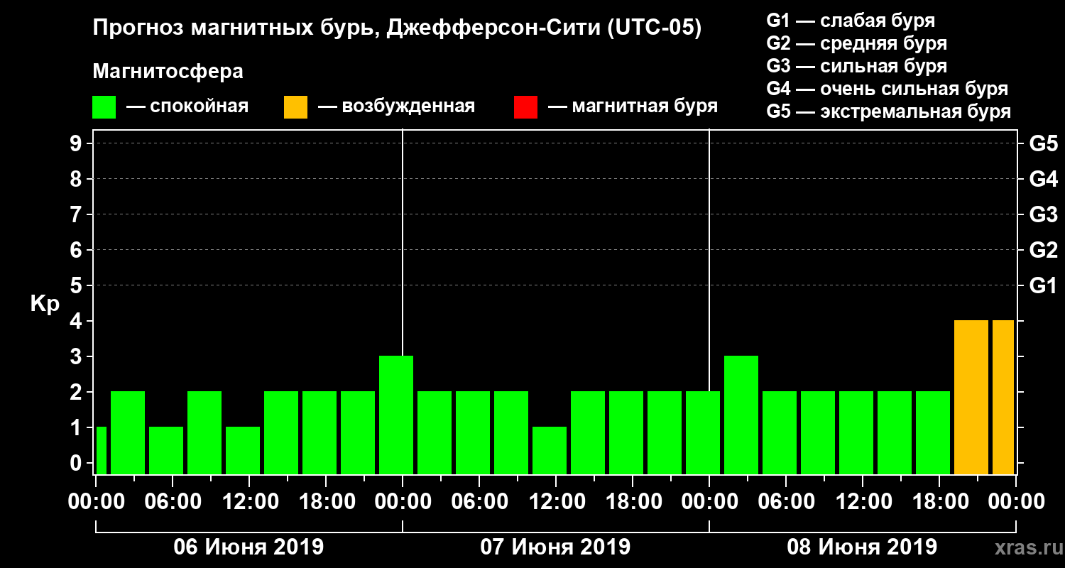 Прогноз геомагнитного индекса Kp