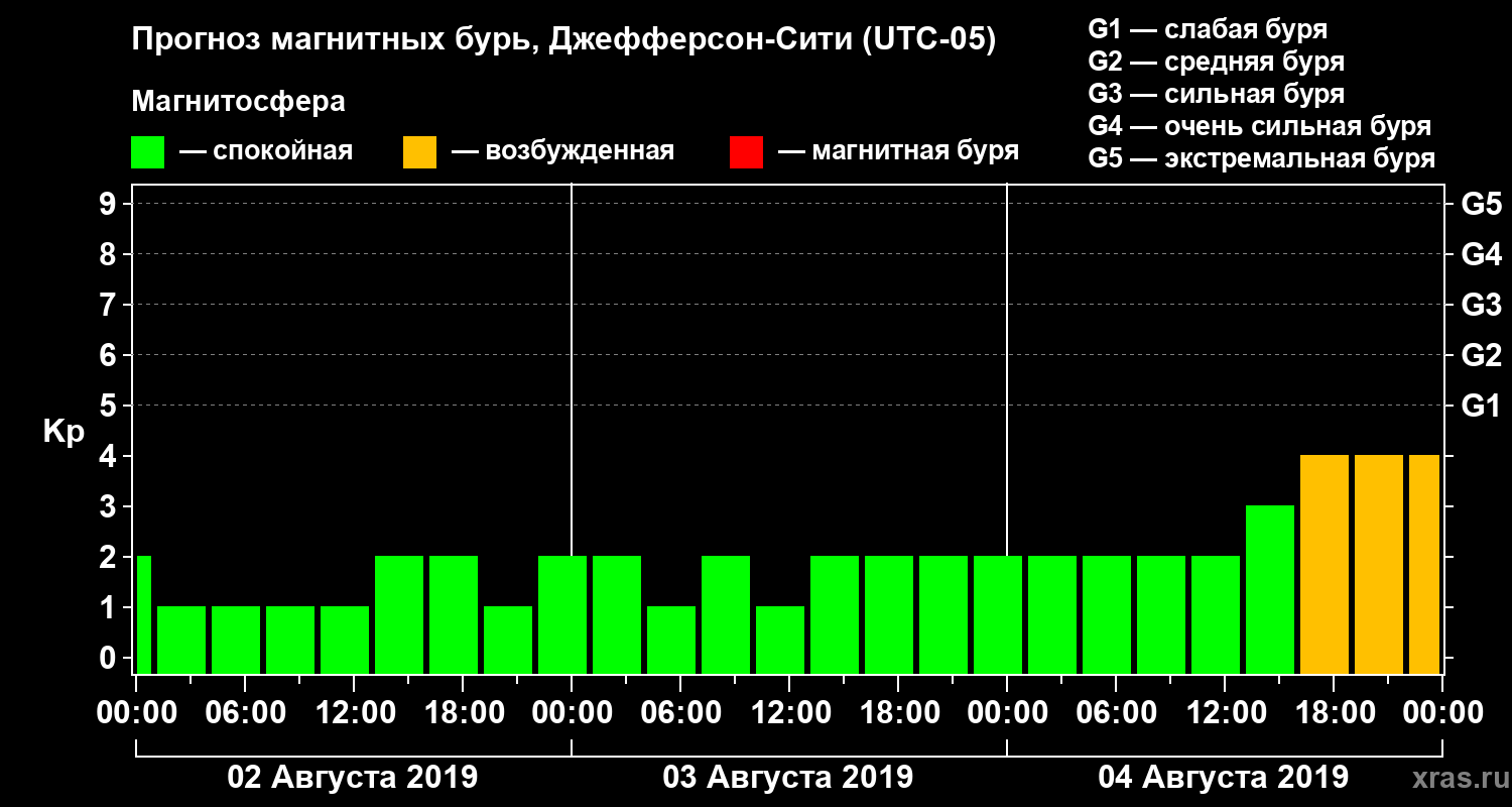 Прогноз геомагнитного индекса Kp