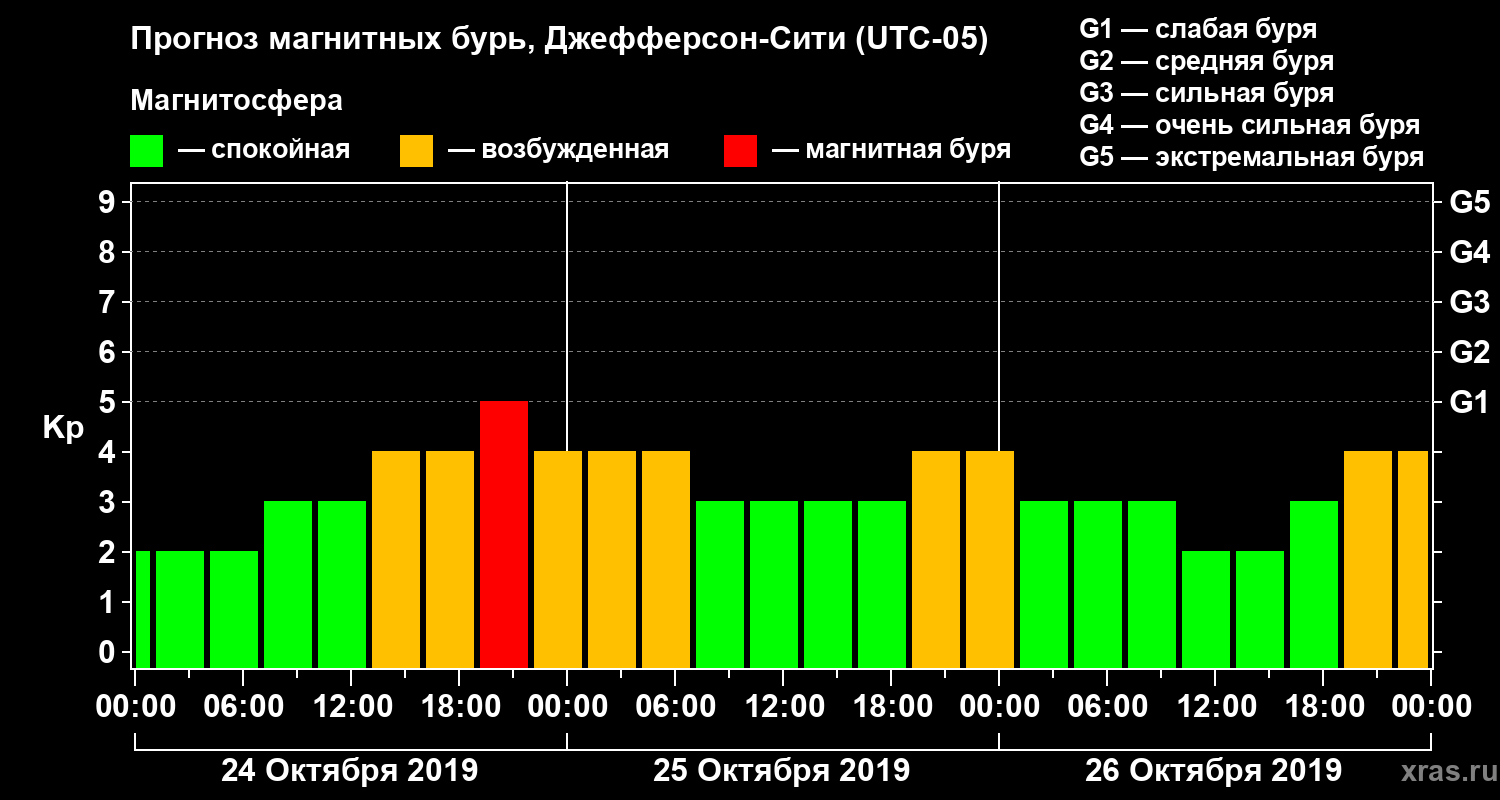 Прогноз геомагнитного индекса Kp