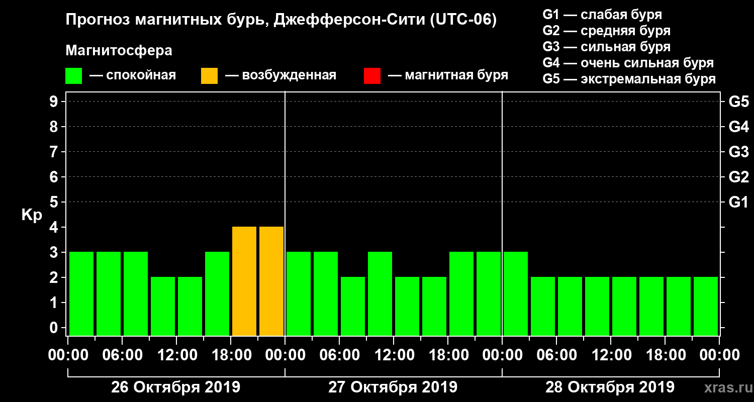 Прогноз геомагнитного индекса Kp