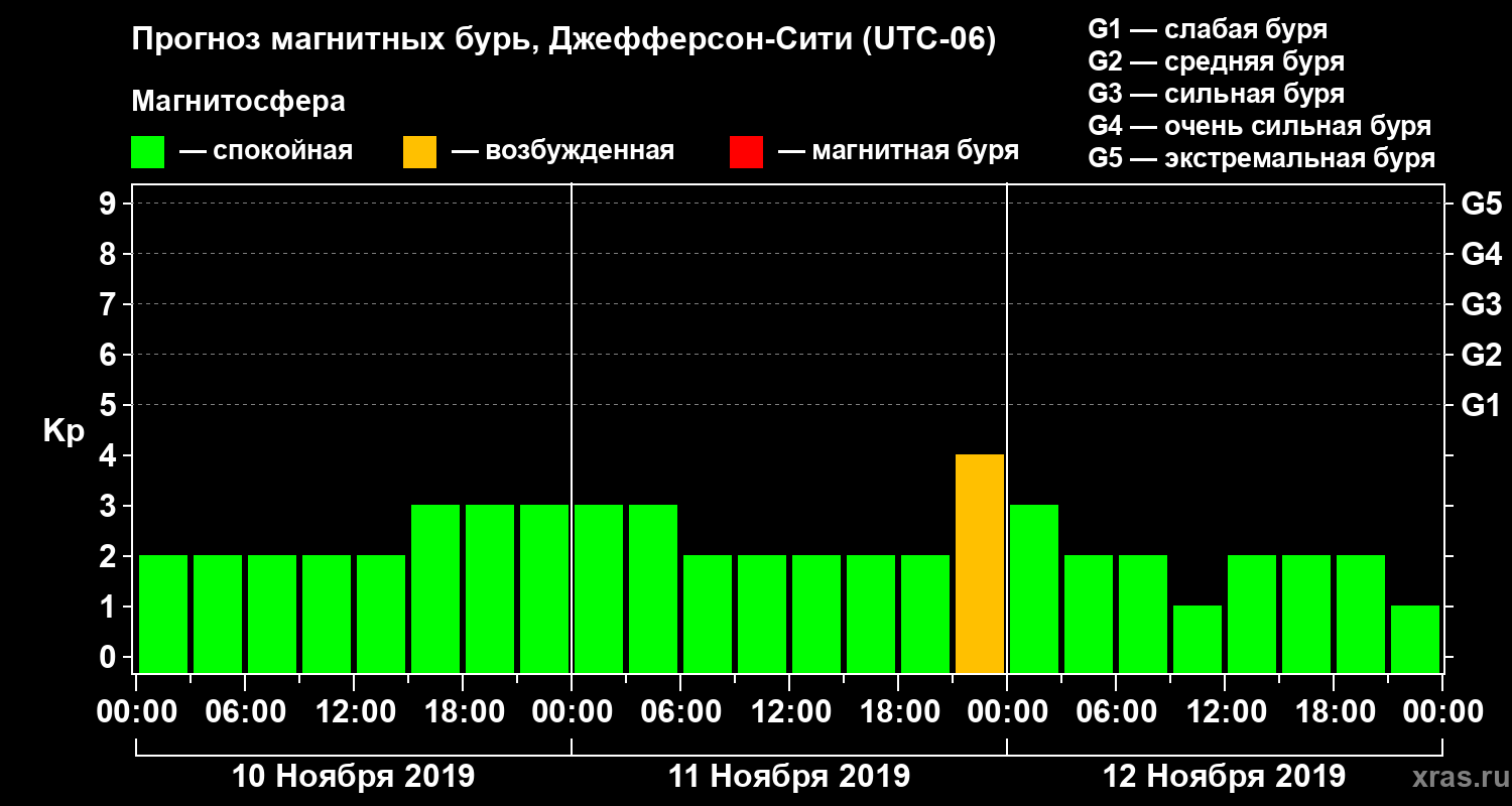Прогноз геомагнитного индекса Kp