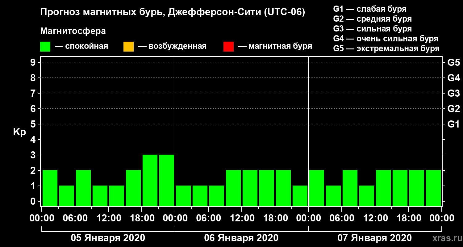 Прогноз геомагнитного индекса Kp