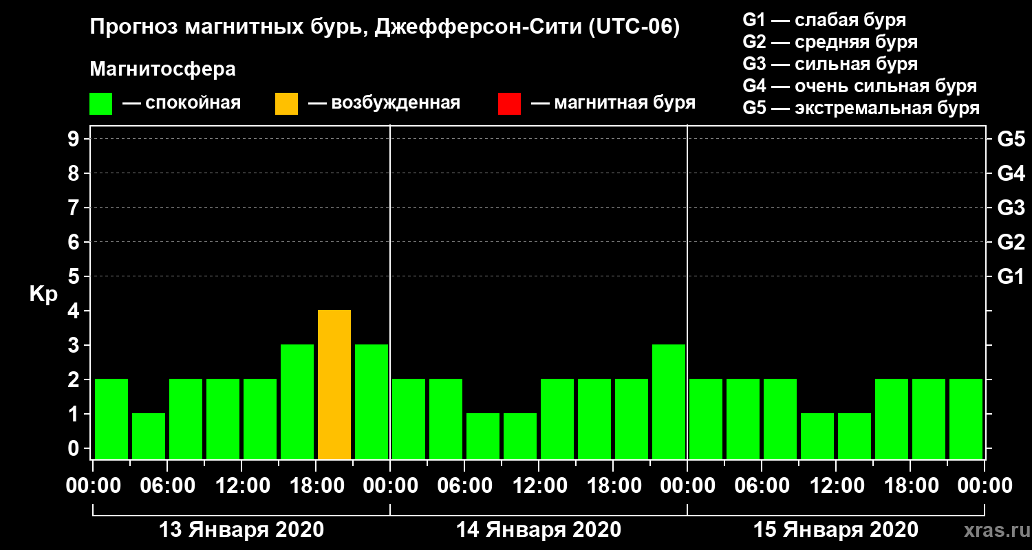 Прогноз геомагнитного индекса Kp