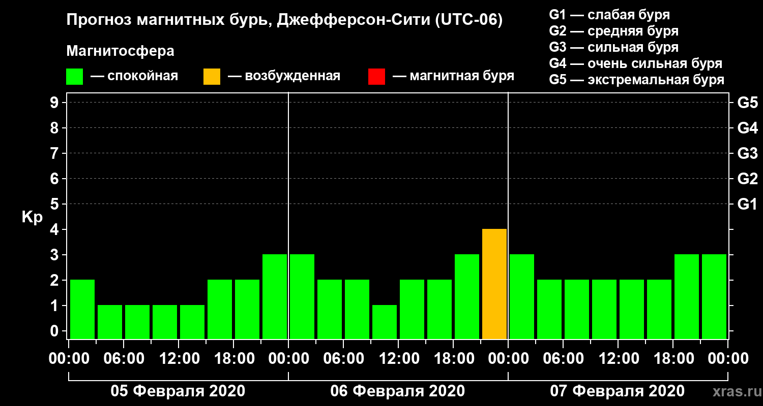 Прогноз геомагнитного индекса Kp