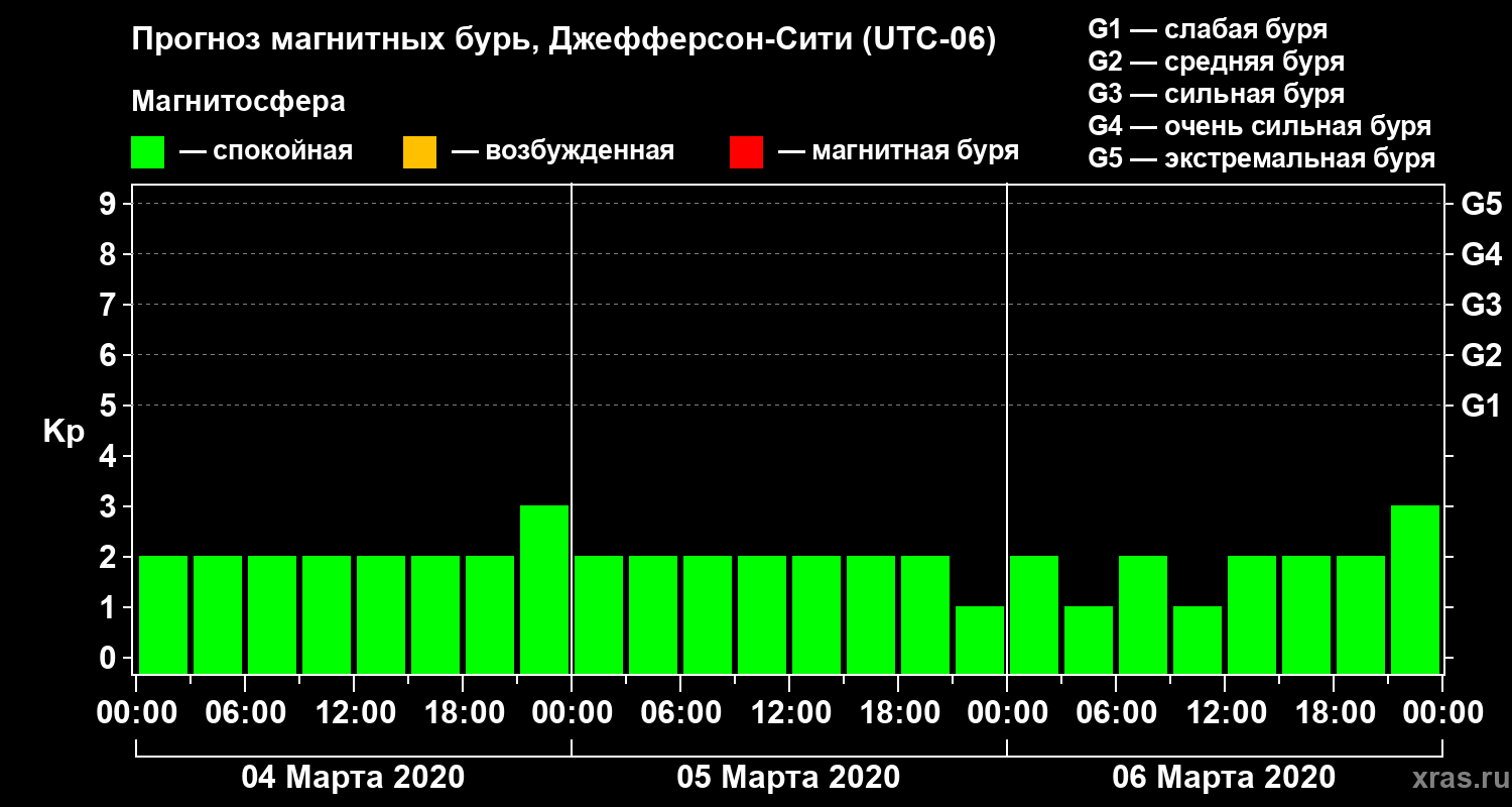 Прогноз геомагнитного индекса Kp