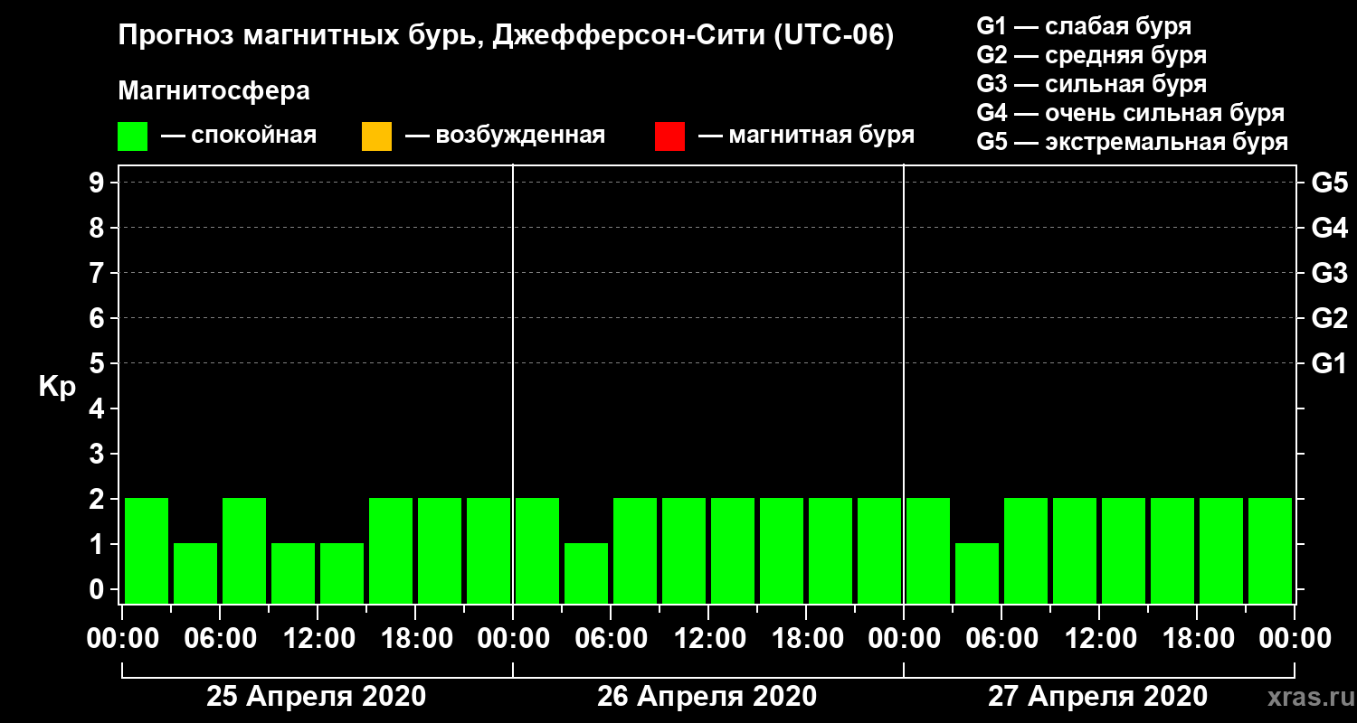 Прогноз геомагнитного индекса Kp