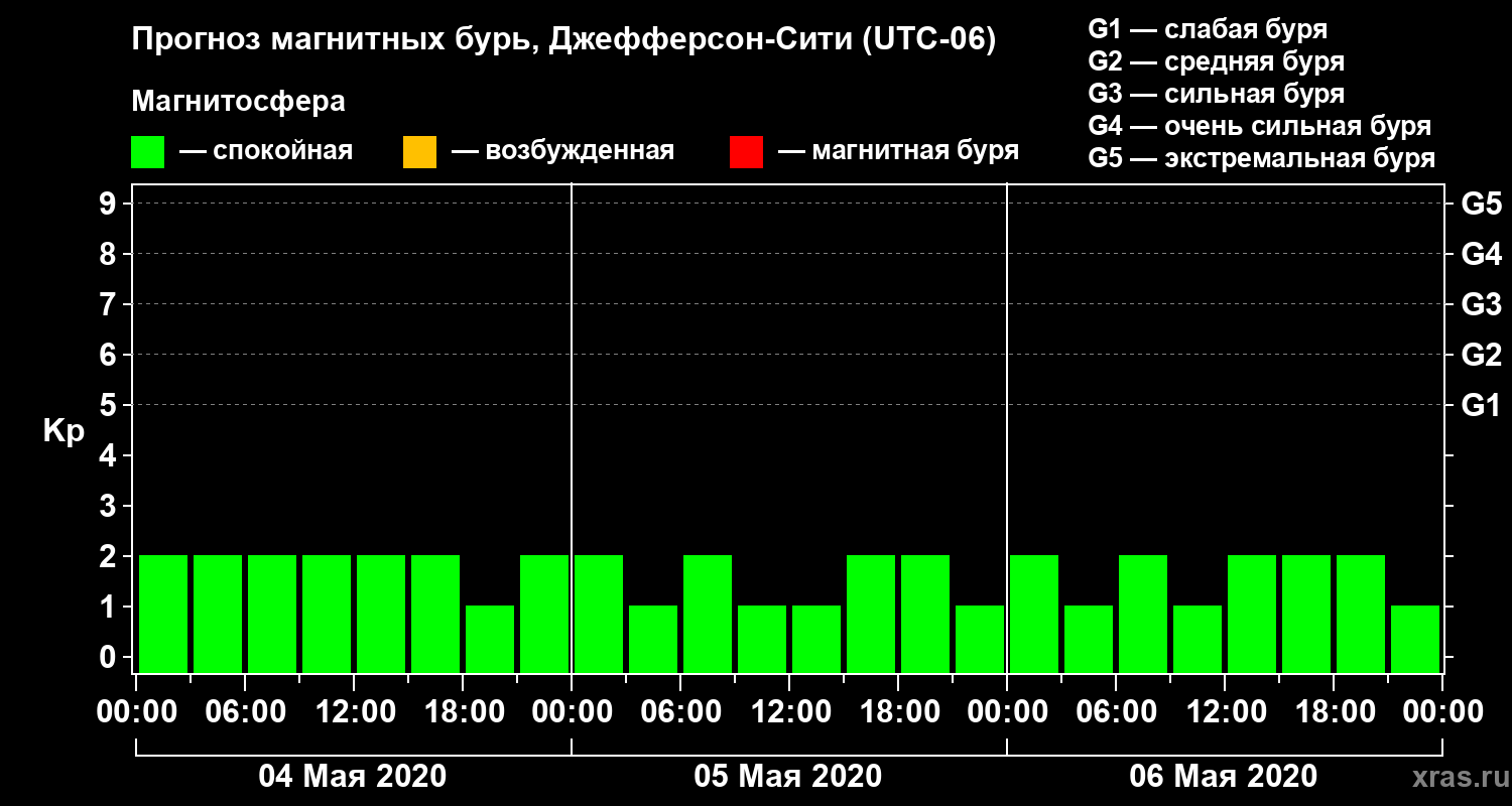 Прогноз геомагнитного индекса Kp