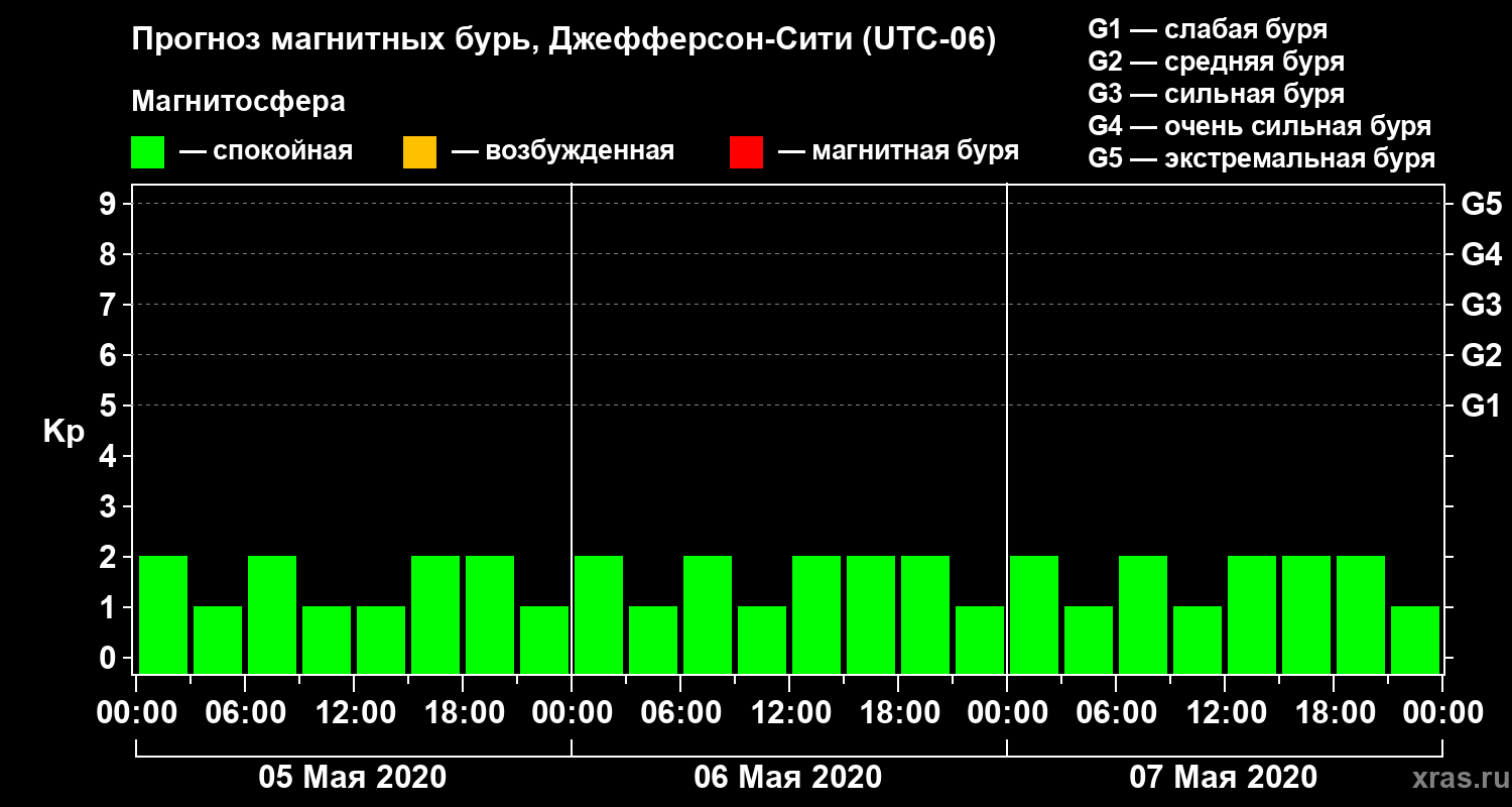 Прогноз геомагнитного индекса Kp