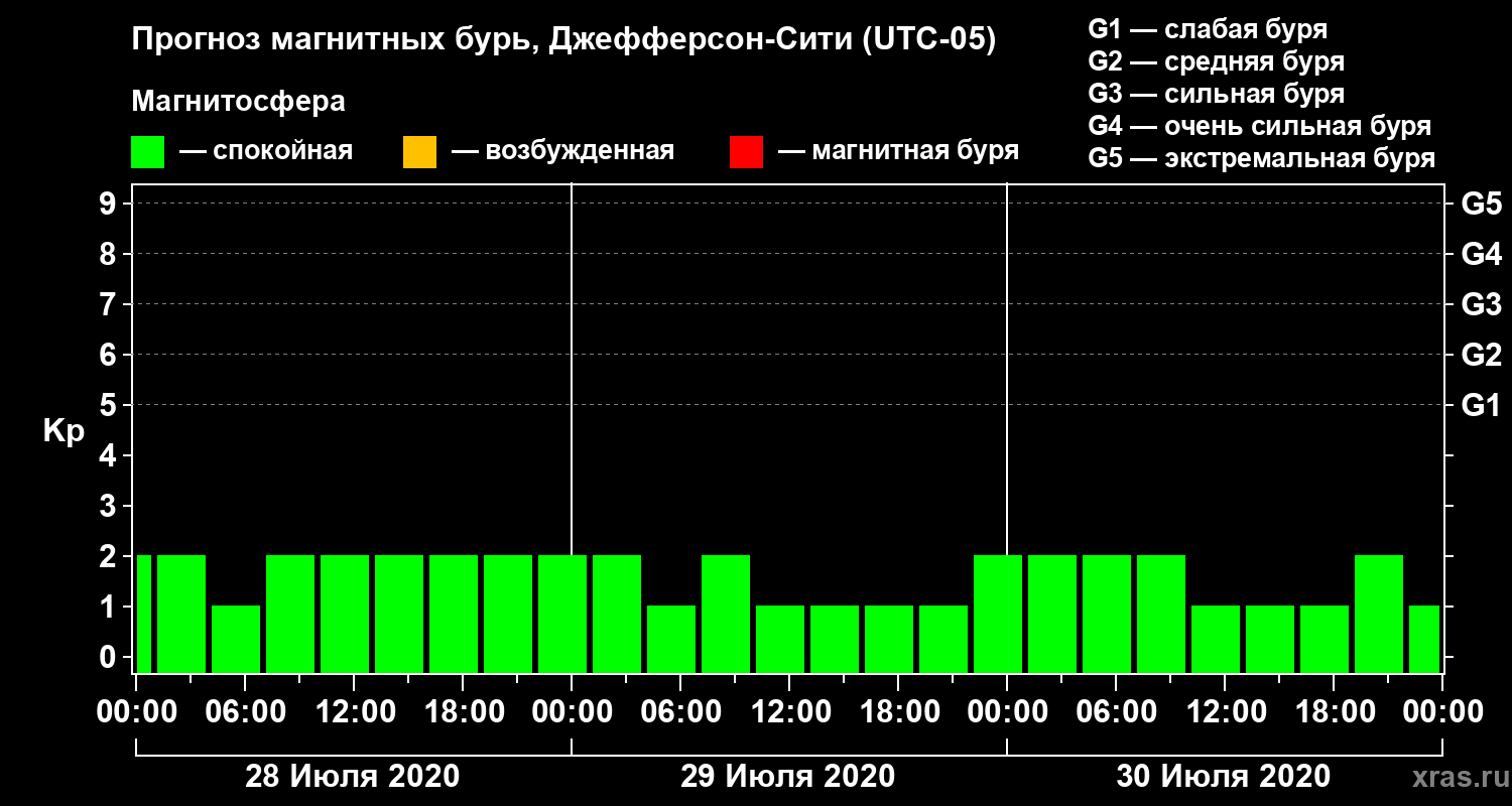 Прогноз геомагнитного индекса Kp