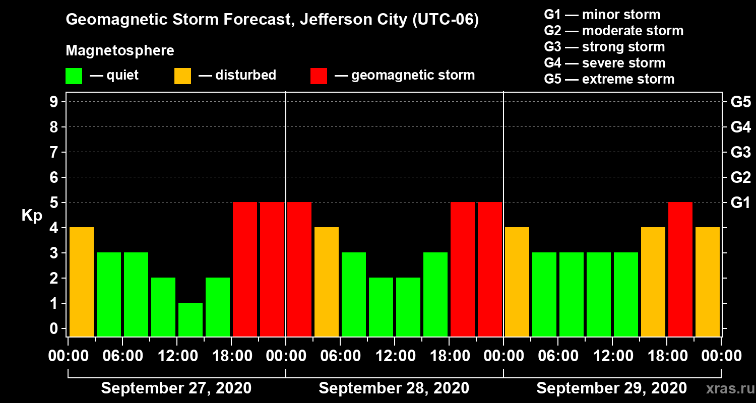 Forecast of the geomagnetic index Kp