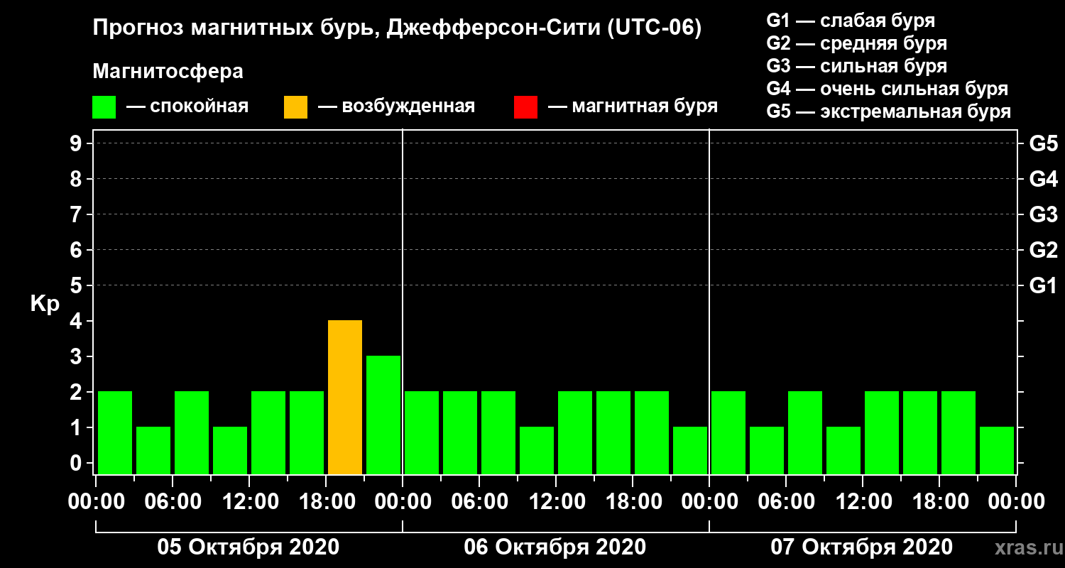 Прогноз геомагнитного индекса Kp
