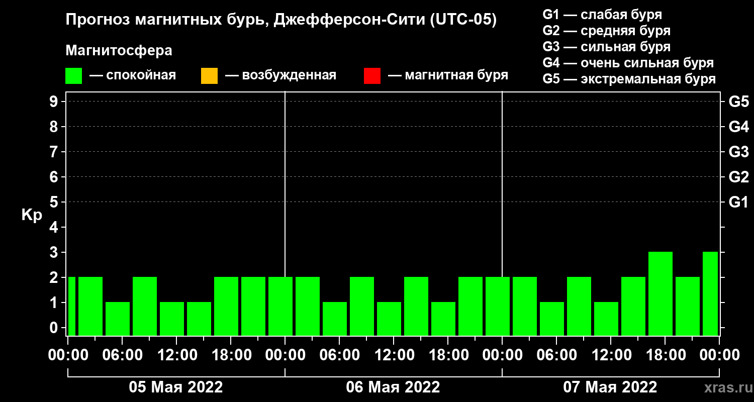 Прогноз геомагнитного индекса Kp