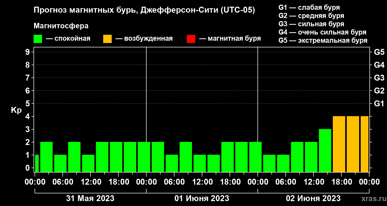 Прогноз геомагнитного индекса Kp