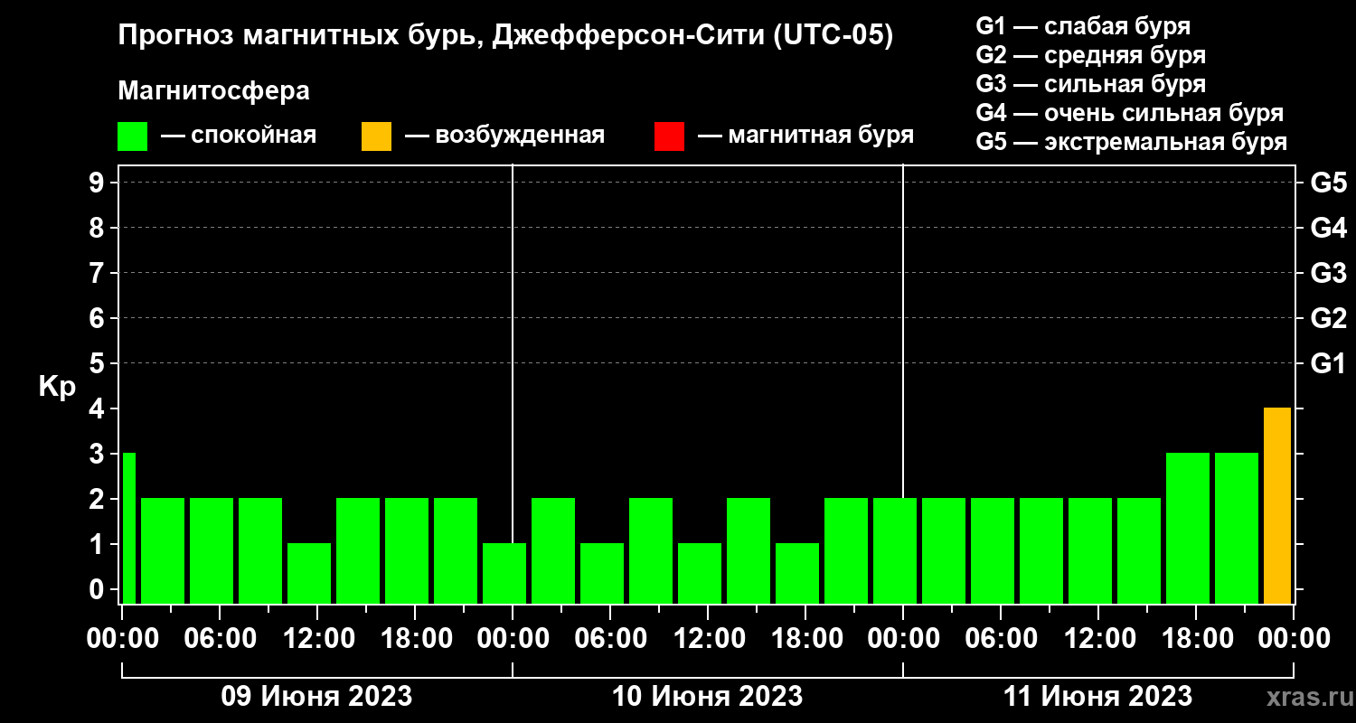 Прогноз геомагнитного индекса Kp