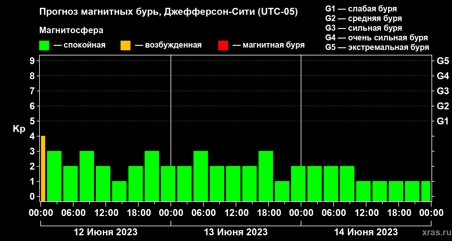 Прогноз геомагнитного индекса Kp