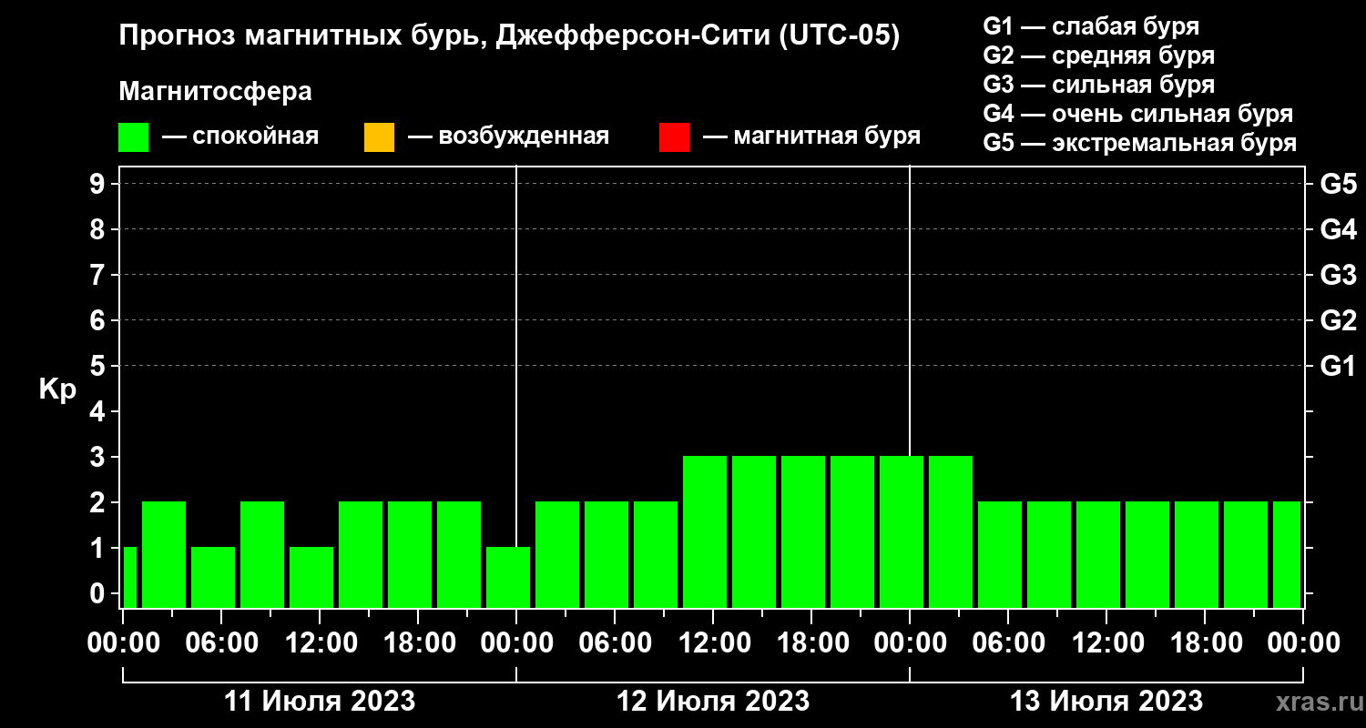 Прогноз геомагнитного индекса Kp
