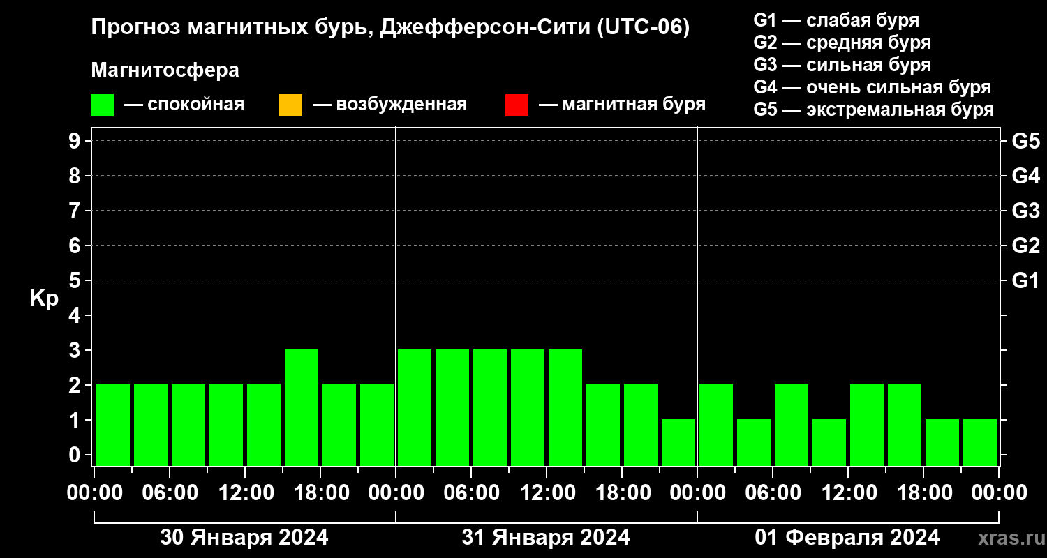 Прогноз геомагнитного индекса Kp
