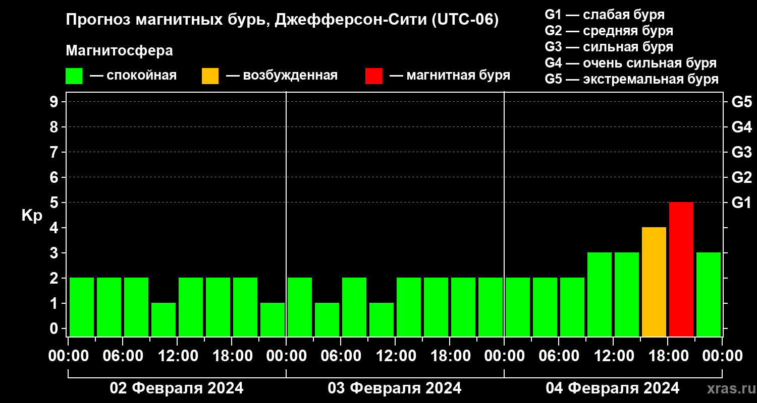 Прогноз геомагнитного индекса Kp