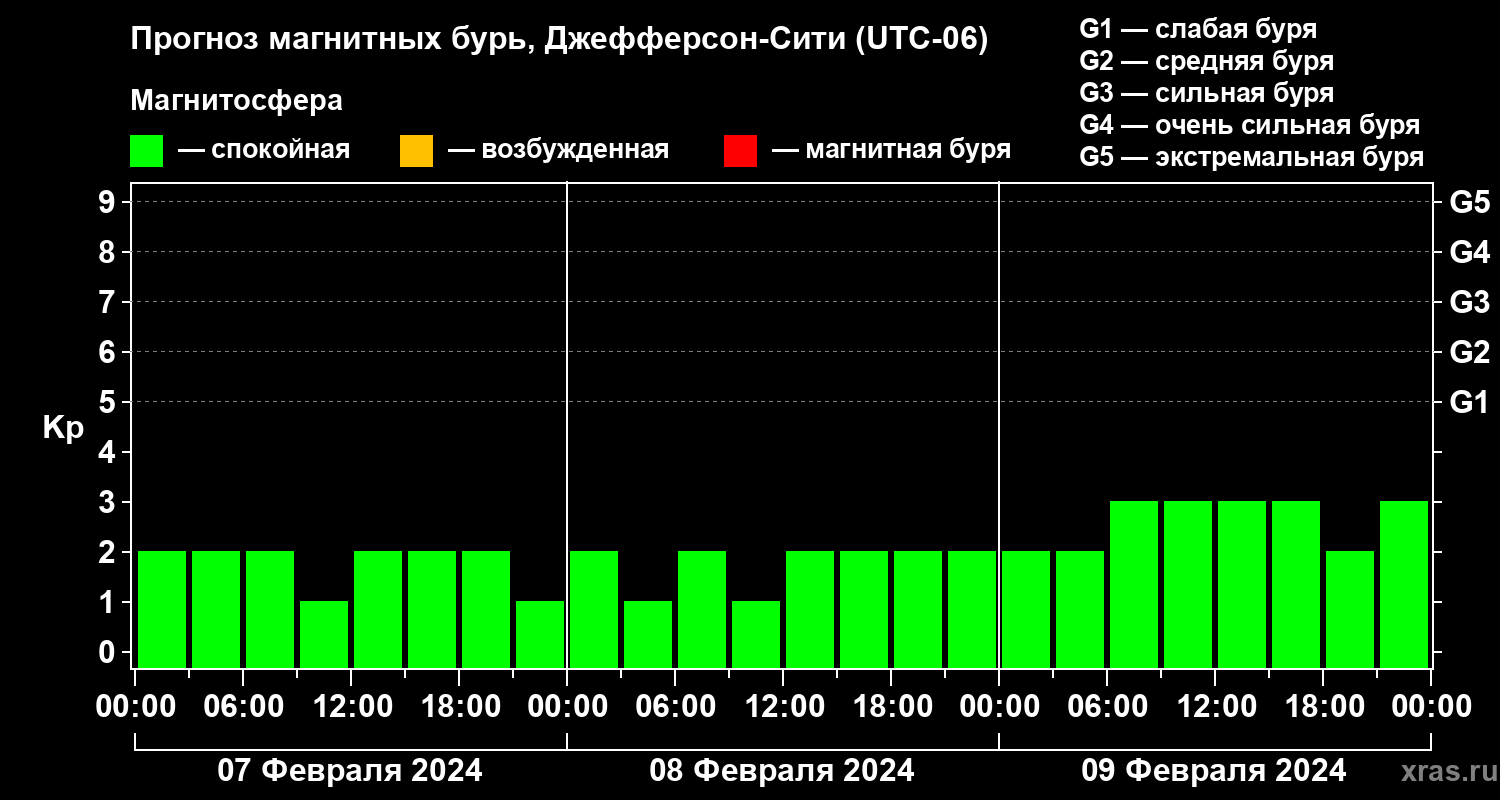 Прогноз геомагнитного индекса Kp