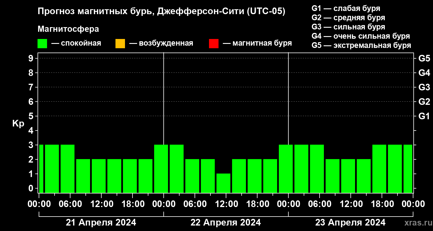 Прогноз геомагнитного индекса Kp
