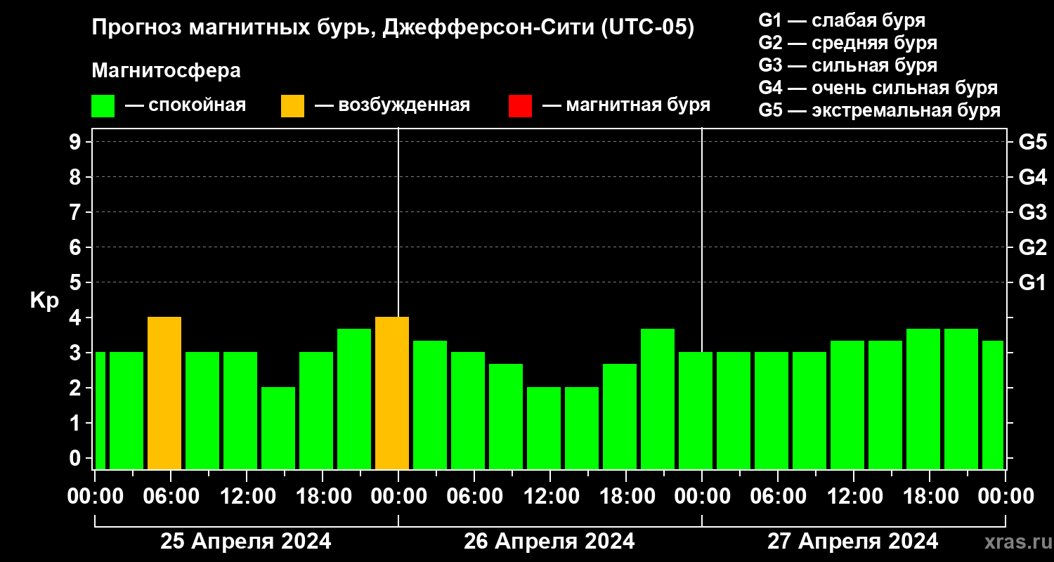 Прогноз геомагнитного индекса Kp