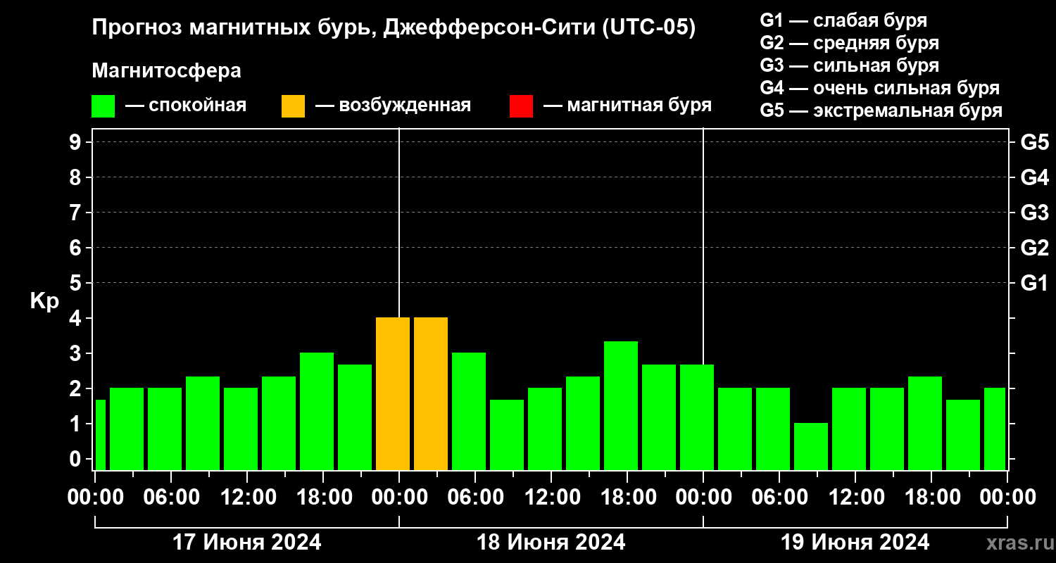 Прогноз геомагнитного индекса Kp