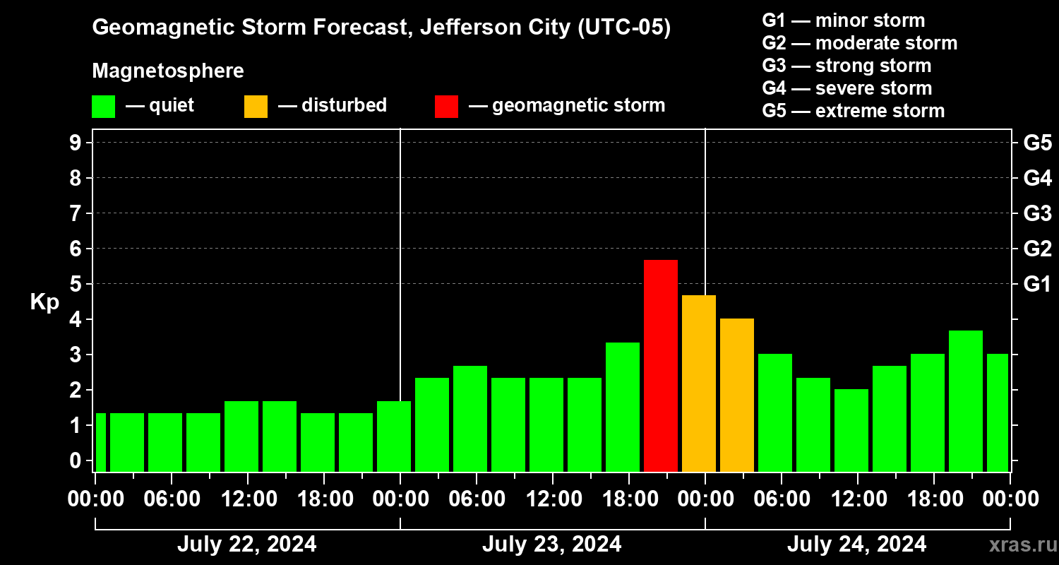 Forecast of the geomagnetic index Kp