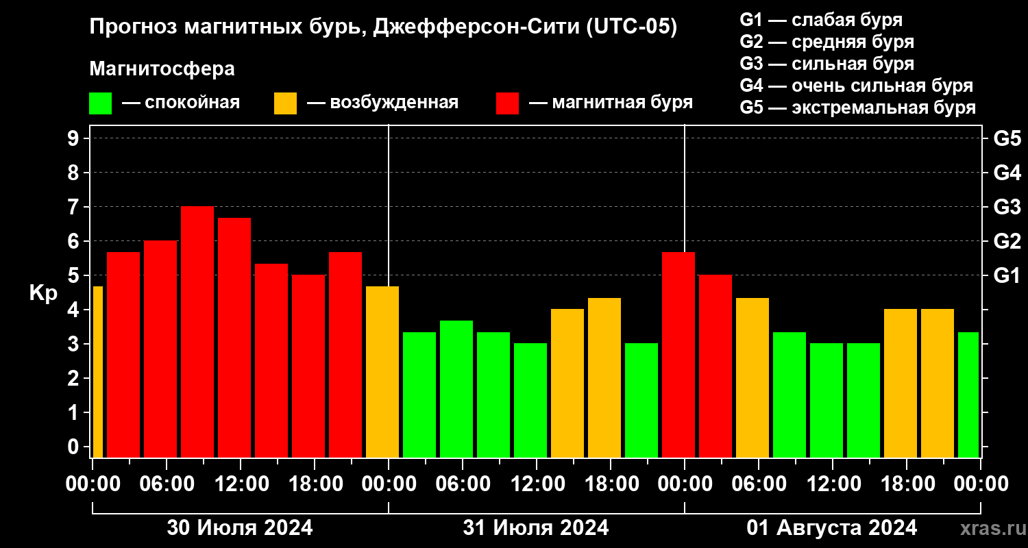 Прогноз геомагнитного индекса Kp