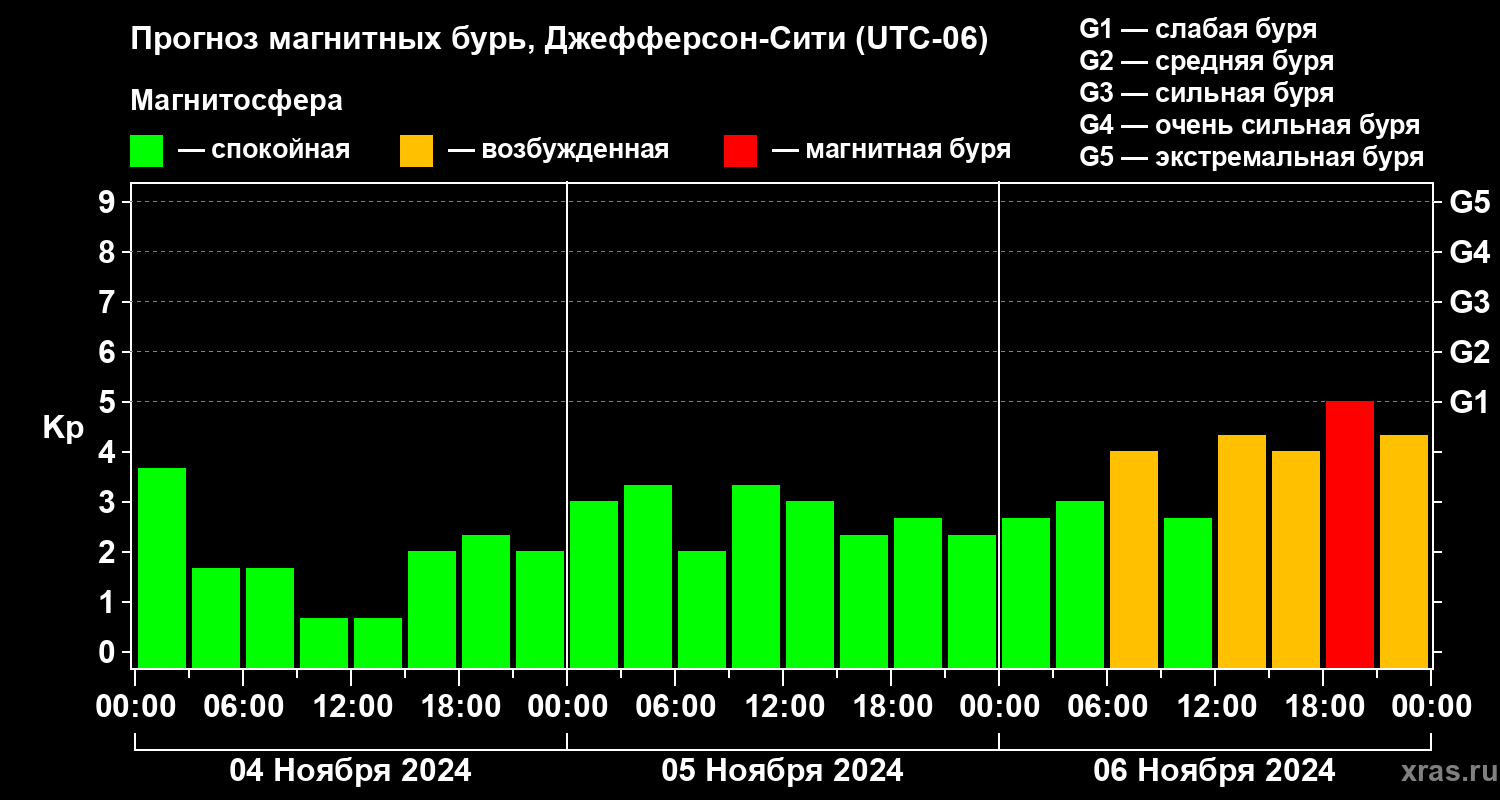 Прогноз геомагнитного индекса Kp