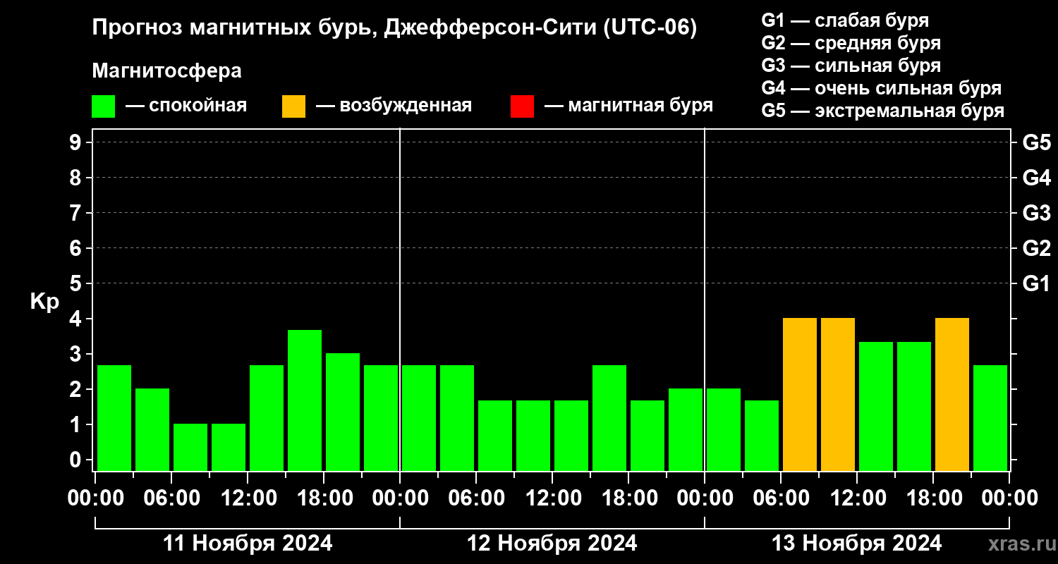 Прогноз геомагнитного индекса Kp