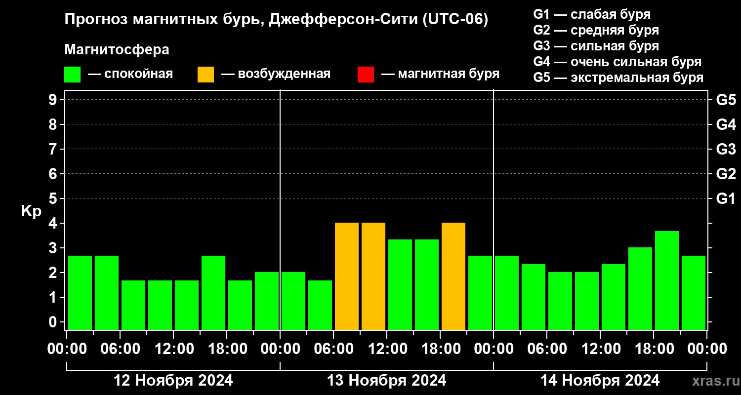 Прогноз геомагнитного индекса Kp