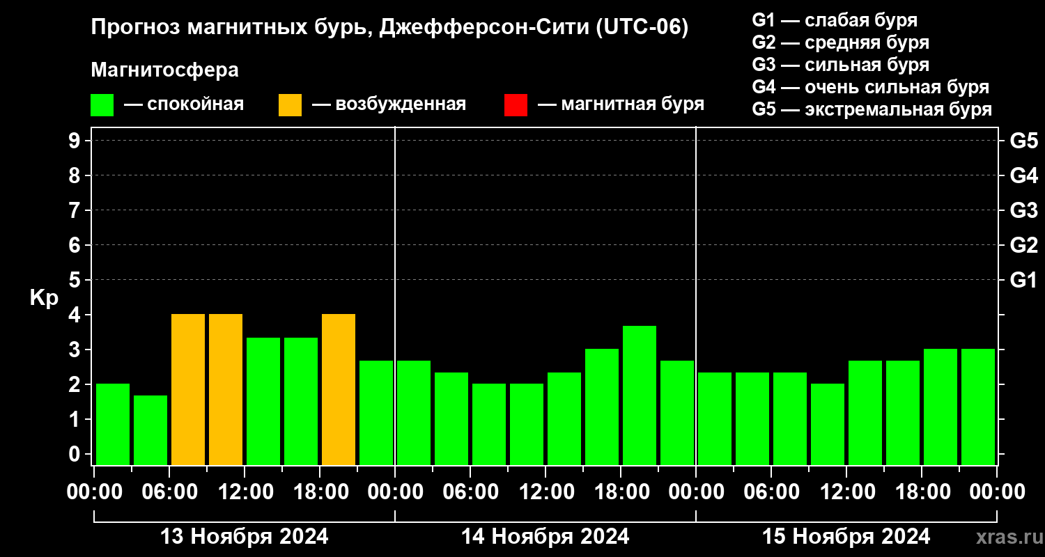 Прогноз геомагнитного индекса Kp