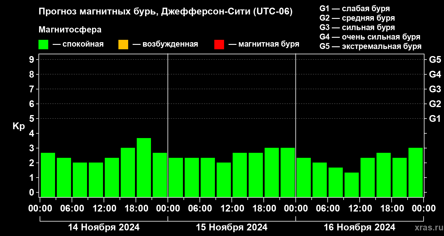 Прогноз геомагнитного индекса Kp