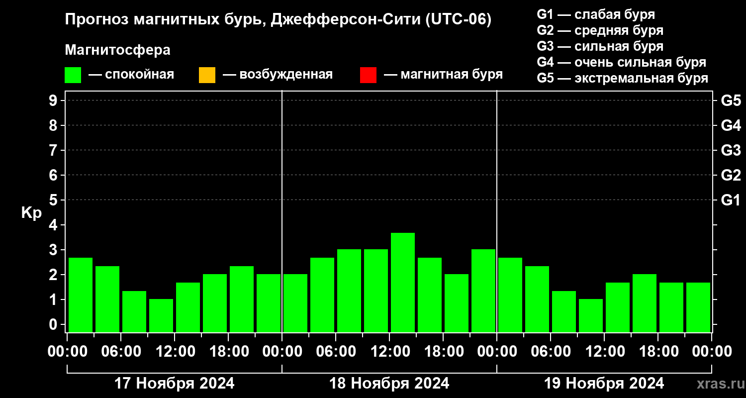 Прогноз геомагнитного индекса Kp