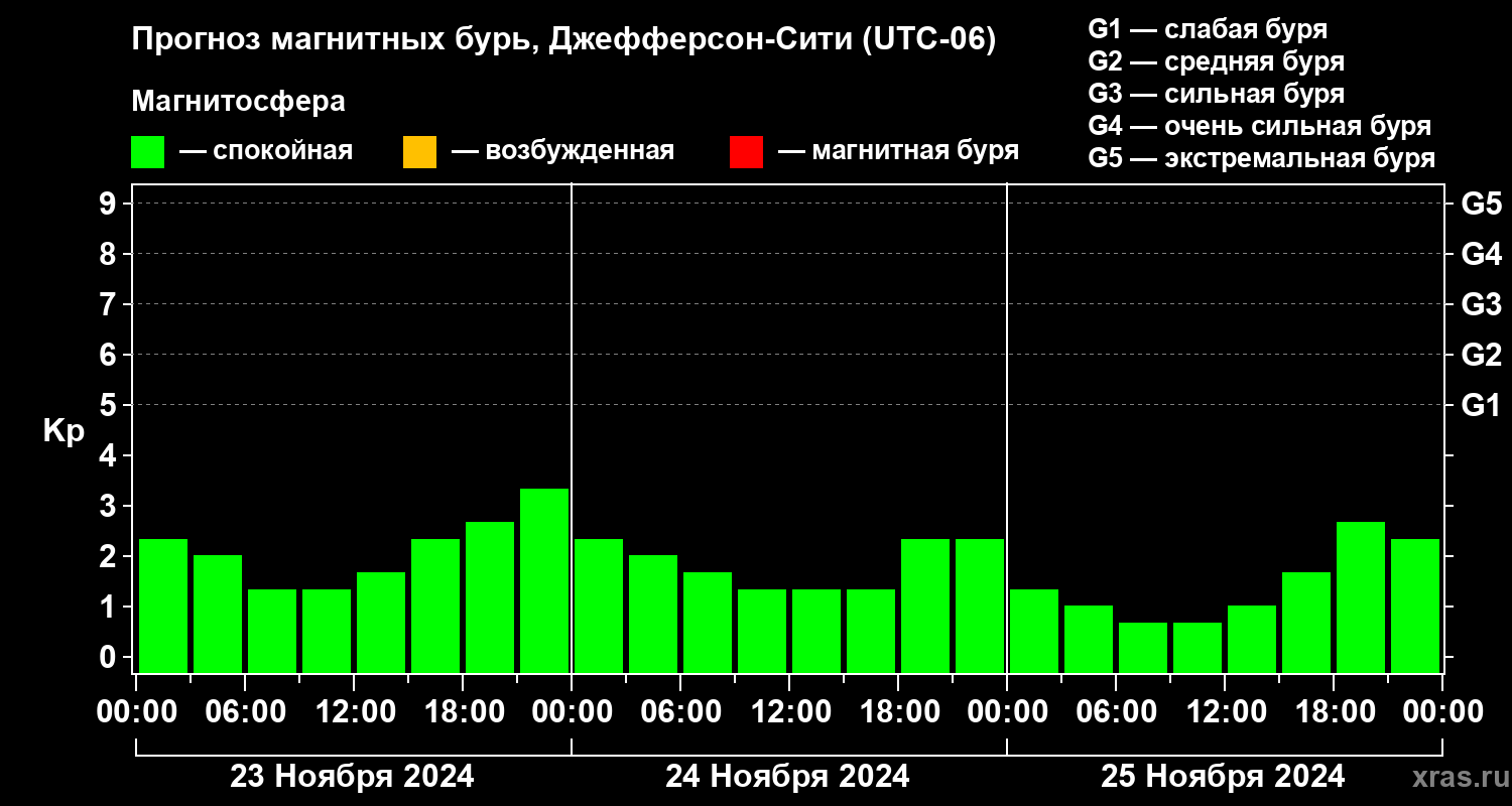 Прогноз геомагнитного индекса Kp