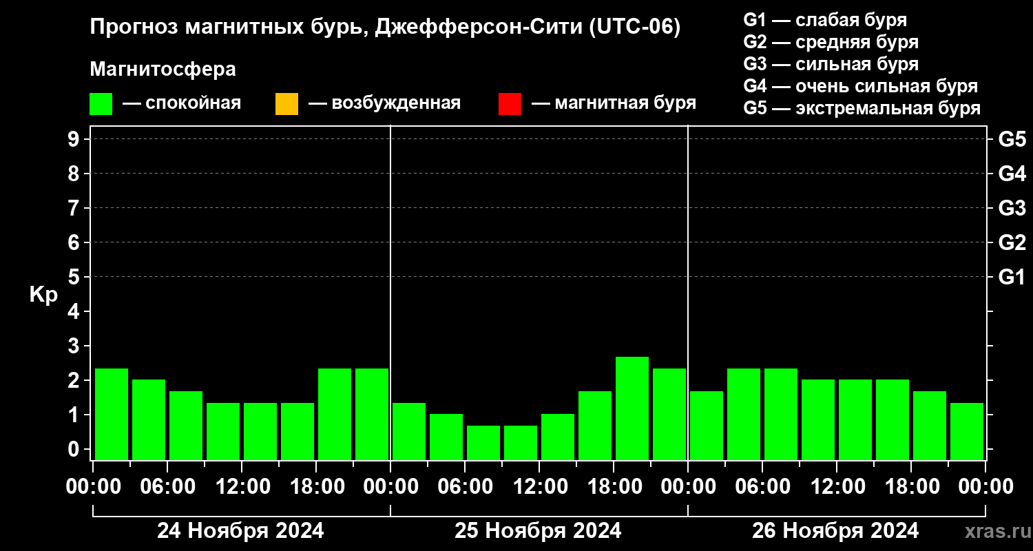 Прогноз геомагнитного индекса Kp