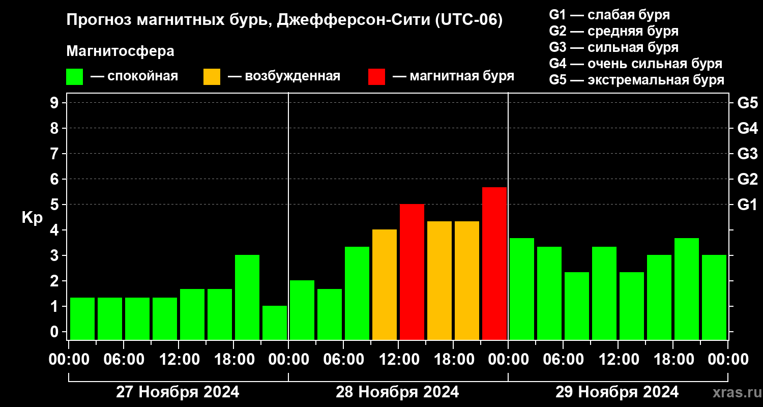 Прогноз геомагнитного индекса Kp