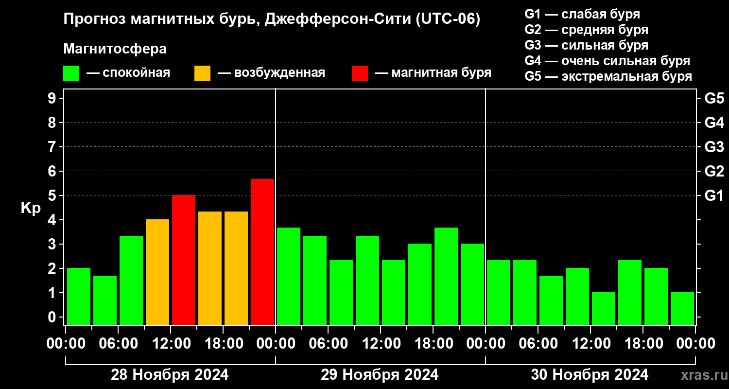 Прогноз геомагнитного индекса Kp